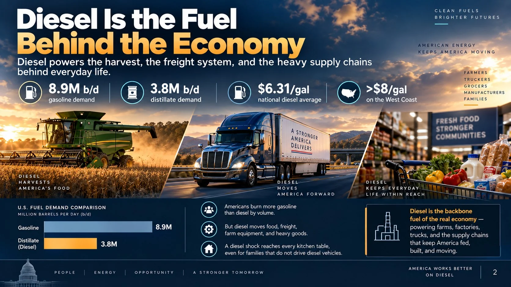 Slide 2 of 13: Diesel Is the Fuel Behind the Economy. Open to enlarge; source notes are available below.