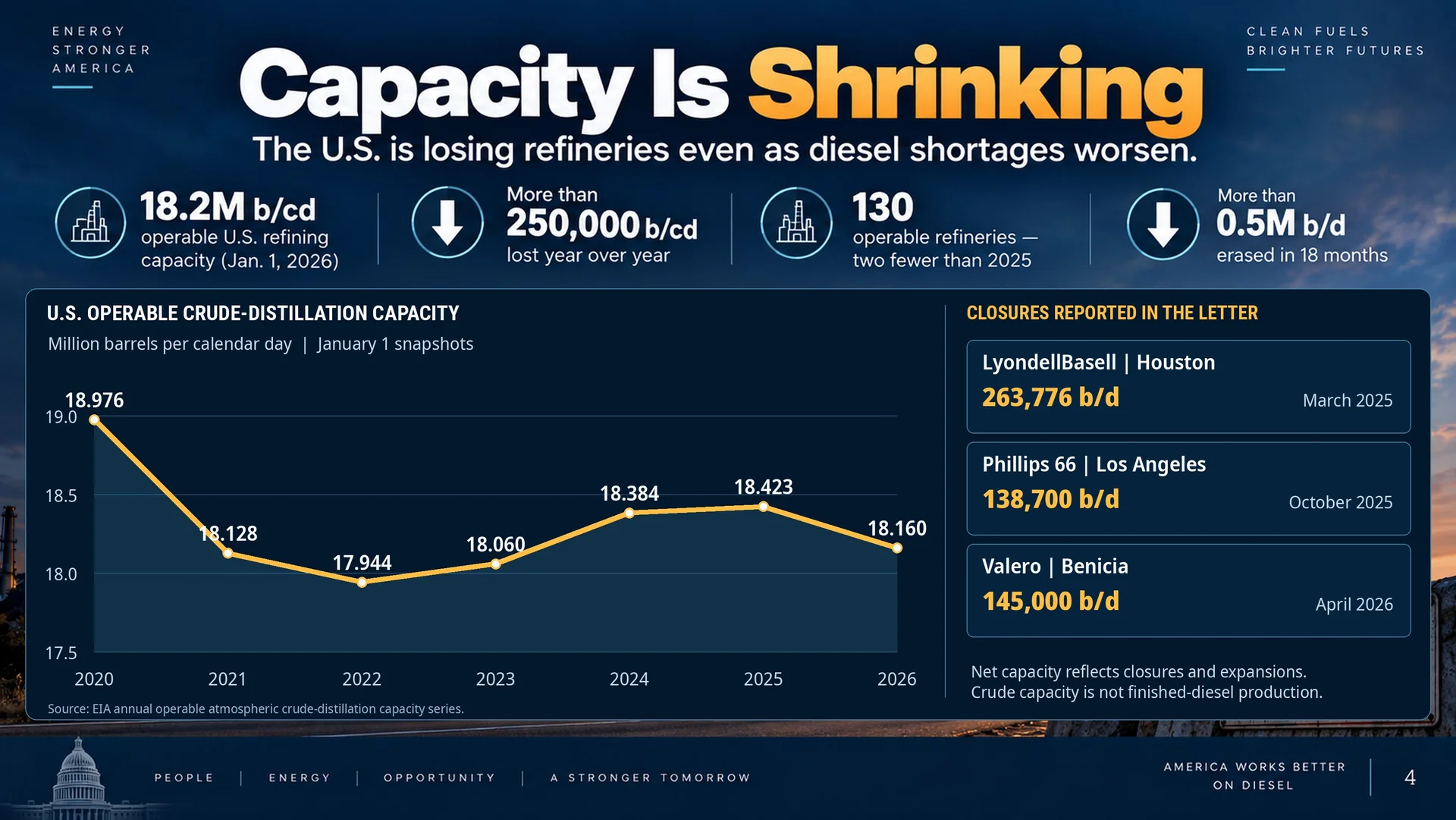 Slide 4 of 13: Refinery Capacity: Corrected EIA Series. Open to enlarge; source notes are available below.